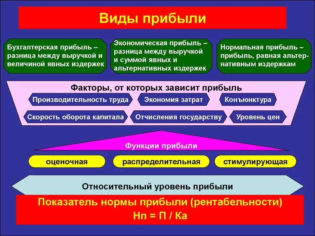 Функции прибыли виды прибыли. Виды прибыли таблица. виды прибыли. виды прибыли предприятия. прибыль предприятия виды.