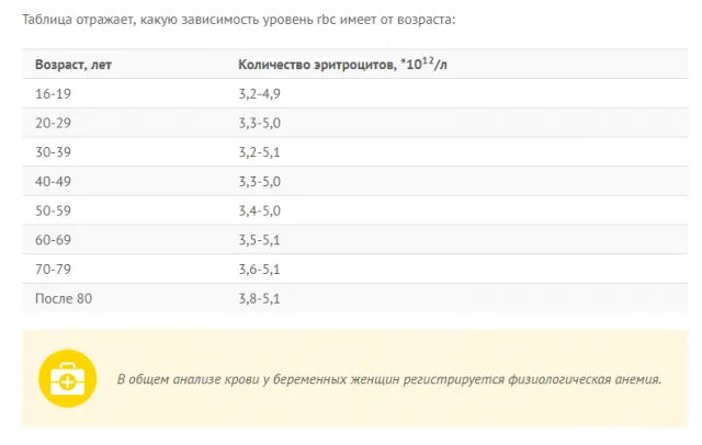 Эритроциты норма у женщин 60 лет. Норма эритроцитов в крови у женщин после 50 из вены натощак таблица. Норма эритроцитов в крови у женщин после 50 лет таблица из вены натощак. Эритроциты в крови норма у женщин по возрасту таблица натощак из вены. Норма эритроцитов в крови у женщин после 30 лет таблица из вены.