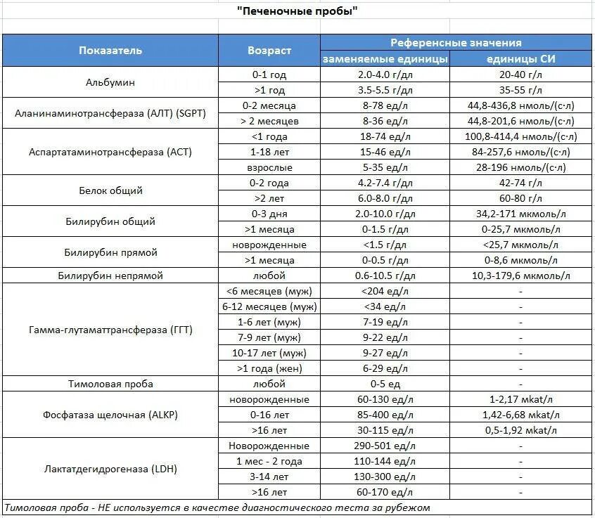 Дети биохимия крови анализ. Таблица нормы биохимии в крови у мужчин норма. Печёночные показатели крови биохимия норма и расшифровка. Биохимический анализ крови показатели расшифровка норма у мужчин. Биохимия показатели нормы у женщин таблица.