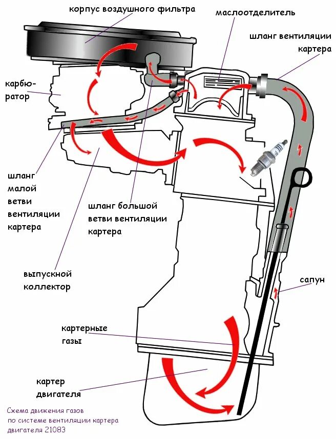 Картерные газы карбюратор. Система вентиляции картерных газов 2103. Система вентиляции картера газов 2108. Схема системы вентиляции картерных газов ВАЗ. Схема системы вентиляции картерных газов на 406 инжектор.