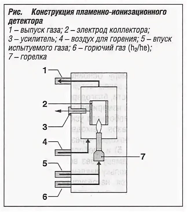 Пламенный детектор. ПИД детектор в газовой хроматографии. Пламенно ионизационный детектор ПИД схема. Схема ПИД детектора. Схема устройства пламенно-ионизационного детектора.