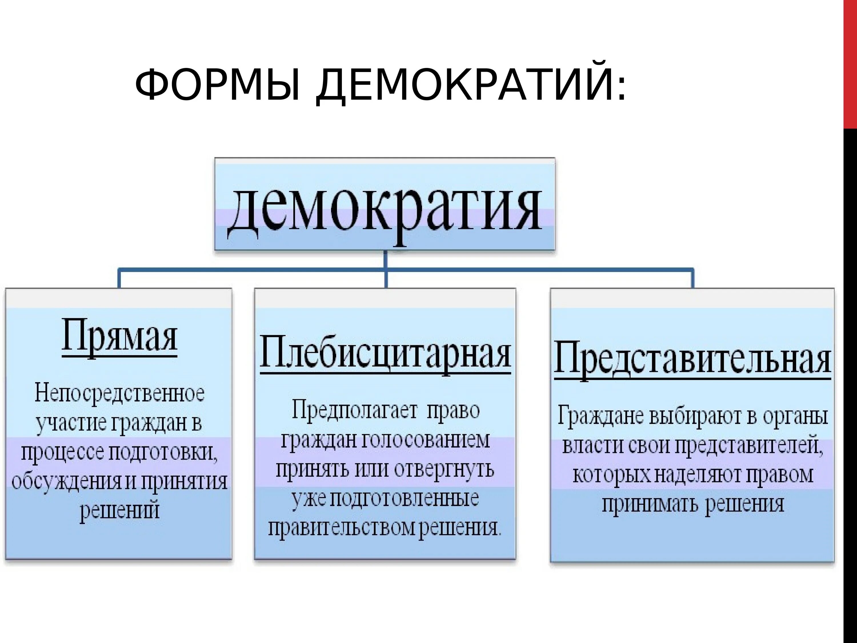 Идеал демократии. Формы проявления прямой демократии. Три формы демократии. Формы представительной демократии. Исторические формы демократии.