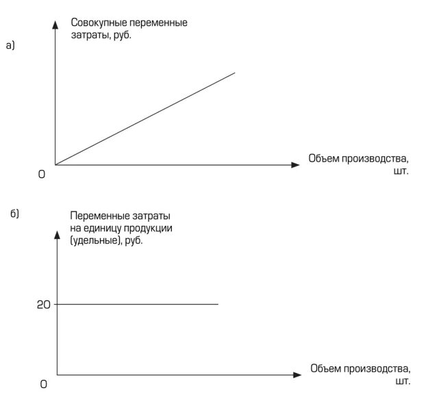 Зависимость переменных издержек от объема производства. График совокупных постоянных затрат. График совокупных переменных затрат. Удельные переменные затраты график. Совокупные переменные затраты график.