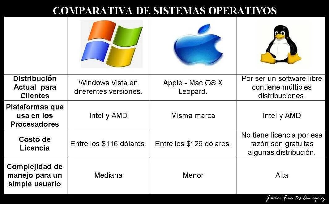 Принципиальные отличия linux от windows. Операционные системы windows и linux. операционные системы таблица. сравнение виндовс и линукс и мак ос. отличия операционных систем.