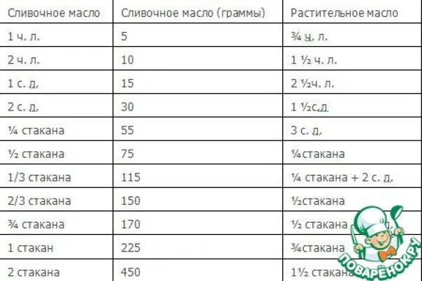 150 грамм сливочного масла фото - Coffeebull.ru