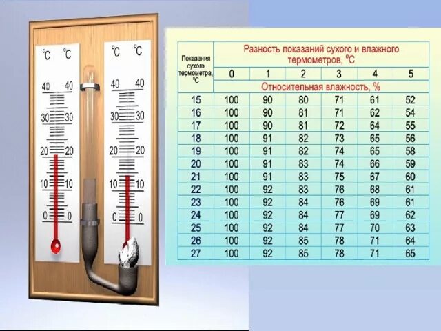 Как измерить влажность температуры. Как определить влажность. Как определить влажность воздуха. Психрометр прибор для измерения влажности воздуха. Влажность и т д