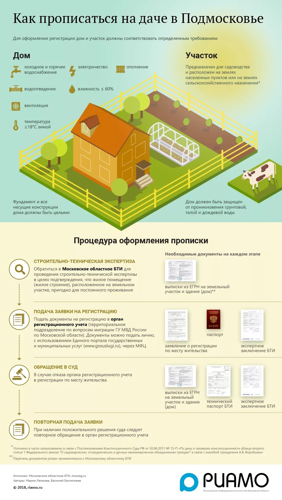 Земельный участок с домом инфографика. Оформление дома документы. Дом на участке инфографика. Документы на садовый участок с домом. Как прописаться в доле