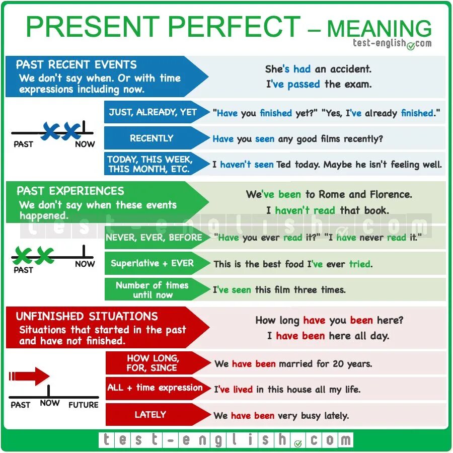 Правило по англ яз present perfect. Present perfect grammar in english. Perfect английская грамматика. Английский грамматика паст перфект. Таблица времен perfect в английском языке.