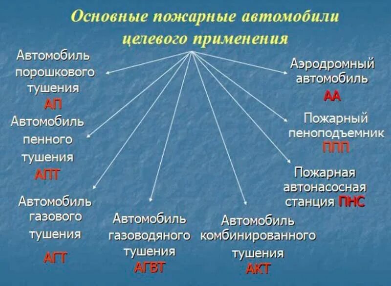 Что относится к основной техники. Что относится к основной техники. Основные пожарные машины подразделяются. К основным пожарным автомобилям общего применения относятся. Классификация средств оргтехники таблица.