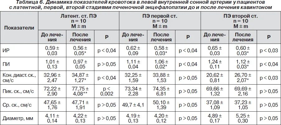 Сма нормы. Скоростные показатели кровотока сосудов головного мозга. Позвоночные артерии скорость кровотока норма. Скорость кровотока в позвоночных артериях норма. Скорость кровотока в передней мозговой артерии норма.