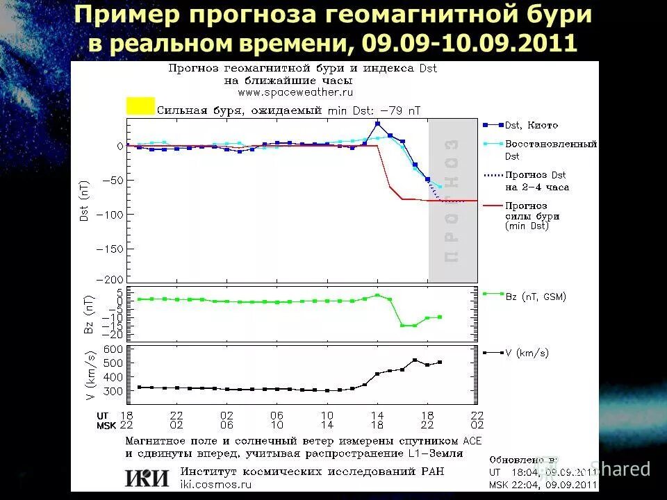 Геомагнитная активность кп индекс