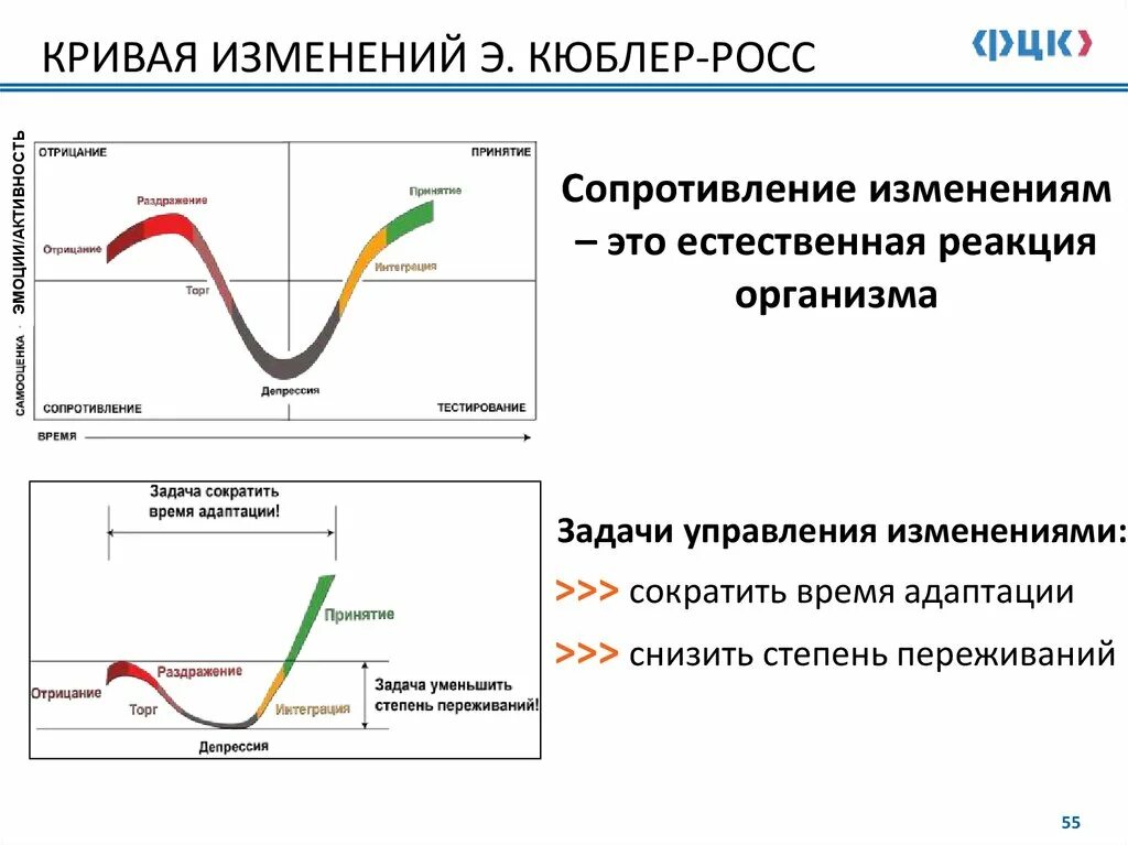 Модель Кюблер Росс 5 стадий. Стадии принятия изменений Кюблер-Росс. Модель изменений Элизабет Кюблер-Росс. Модель Кюблер-Росс стадии принятия. Этапы принятия нового