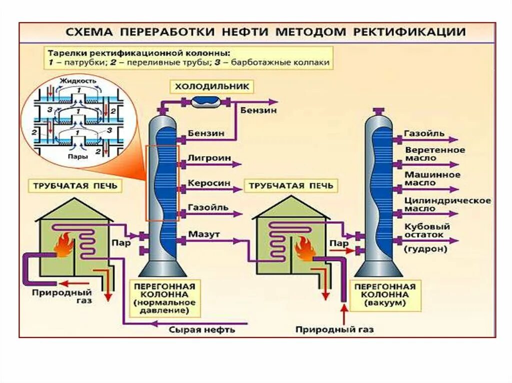 Переработка нефти в топливо. Первичная переработка нефти схема. Ректификационная колонна для переработки нефти схема. Продукты первичной переработки нефти схема. Схема ректификационной колонны для перегонки нефти.