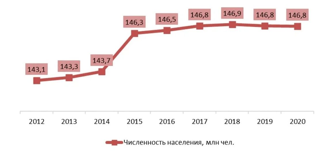 Михайловск численность населения. График численности населения России 2021. Динамика населения России 2021. Численность населения России по годам 2021. Численность населения России на 2021 год.