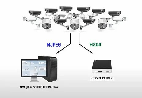 Просмотр городских камер через интернет