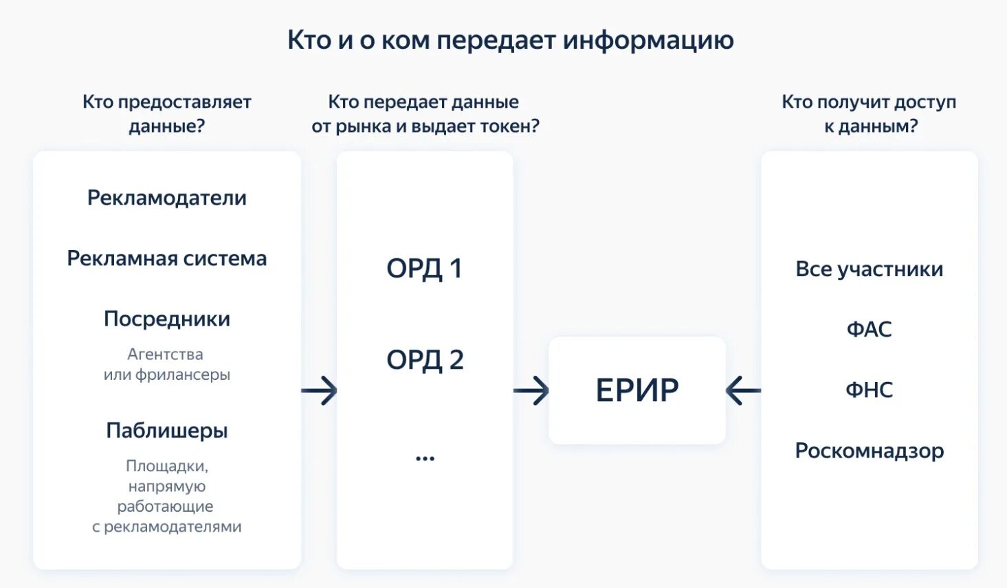 Информация предоставлена сайтом. Закон о маркировке интернет-рекламы. Маркировка рекламы орд. Закон о маркировке рекламы. Схема передачи данных в орд.