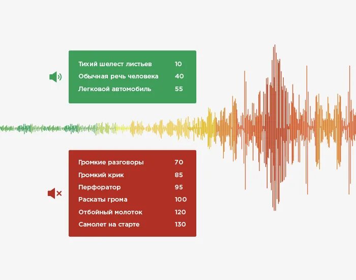 Уровень шума. Уровни шума в ДБ. Уровень шума в децибелах. Уровень громкости в децибелах. 70 децибел