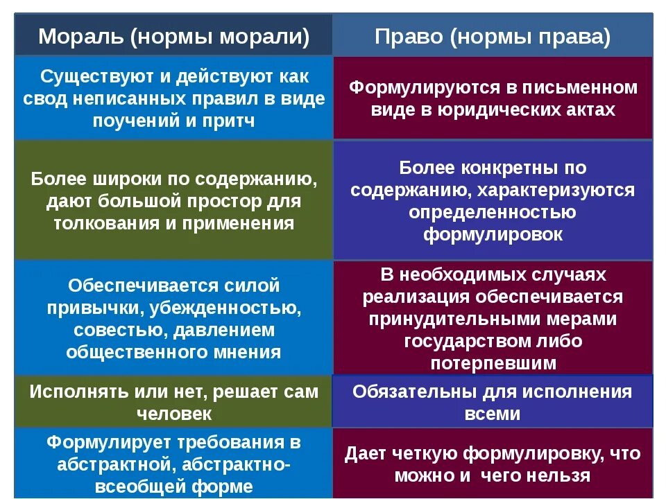 Ключевые признаки понятия мораль. Нормы общественной морали. Основные принципы морали. Нормы морали это в обществознании. Мораль и право Обществознание.