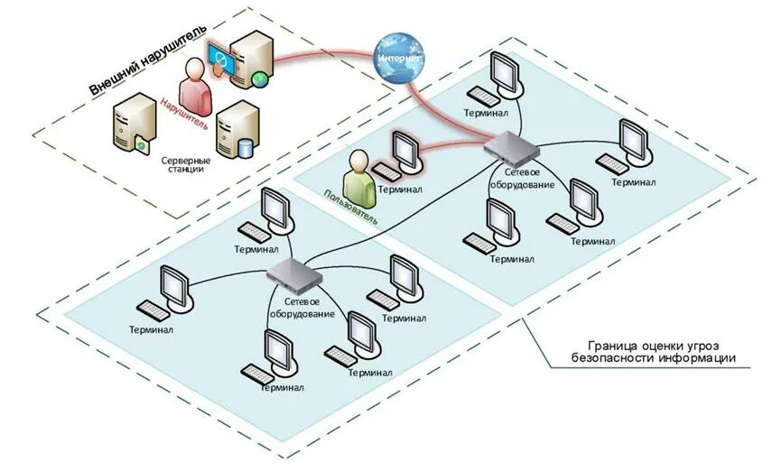 Данных и используемой при реализации. Внешний нарушитель при реализации угроз безопасности информации. Модель угроз безопасности информации корпоративной сети.. Модель угроз информационной безопасности ФСТЭК. Модель угроз безопасности информации 2021.