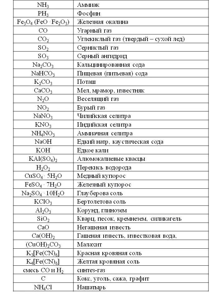 Тривиальные названия химических веществ таблица 8 класс. Названия химических соединений таблица. Название неорганических веществ в химии таблица. Химические формулы веществ и их названия. Сложное название химического соединения