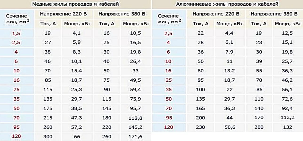 Нагрузка на медный кабель по сечению таблица. Таблица расчета сечения медного кабеля. Схема сечения кабеля и нагрузки. Схема мощности сечения кабеля. Сколько требуется меди на провод 10 км