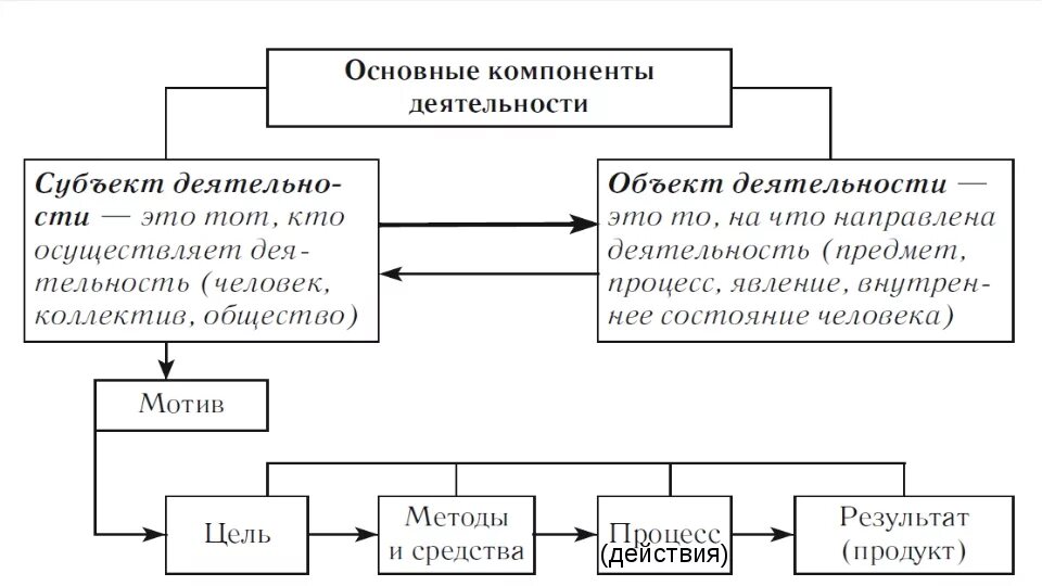 Назовите элементы деятельности. Основные компоненты деятельности таблица. Компонент структуры деятельности. Назовите основные структурные компоненты деятельности человека. Структура деятельности субъект объект.