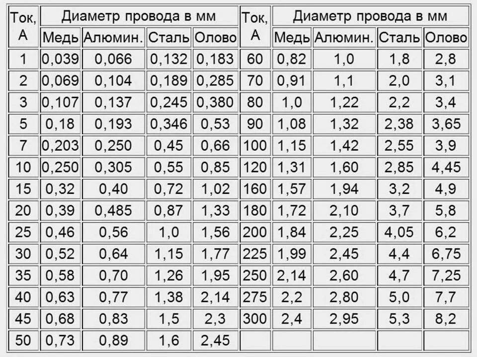 Сечение медного проводника зависимости от тока. Диаметр медной проволоки для предохранителя таблица. сечение медного провода для предохранителя таблица. таблица сечения проводов в зависимости от диаметра. сечение провода для плавкого предохранителя по току.
