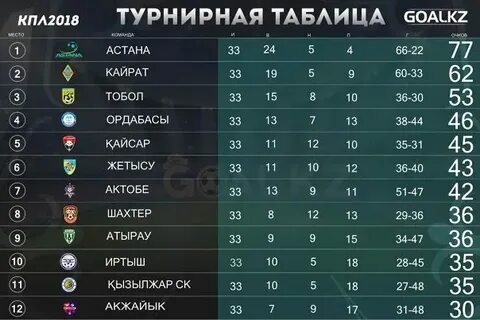Казахстанская премьер лига турнирная таблица
