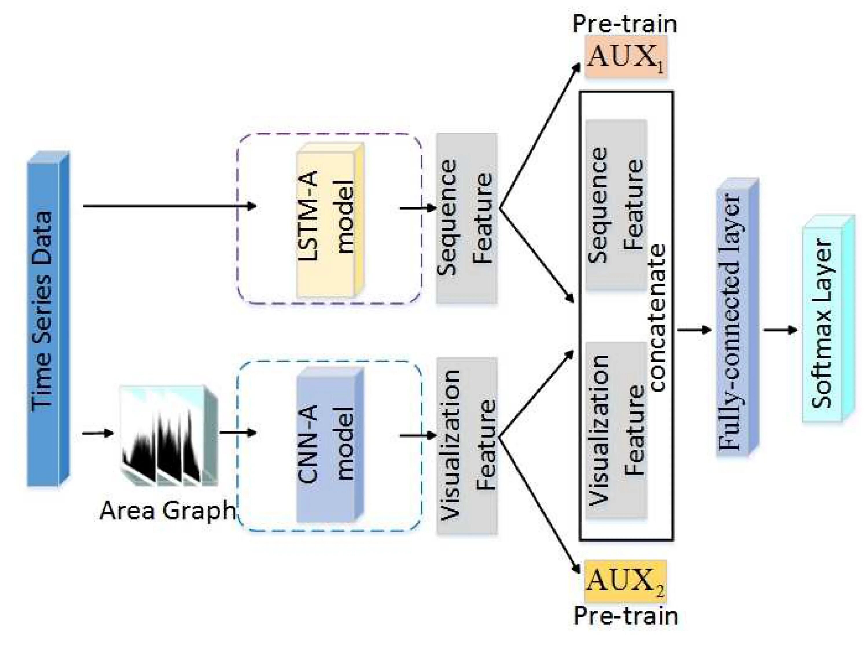 Time series classification