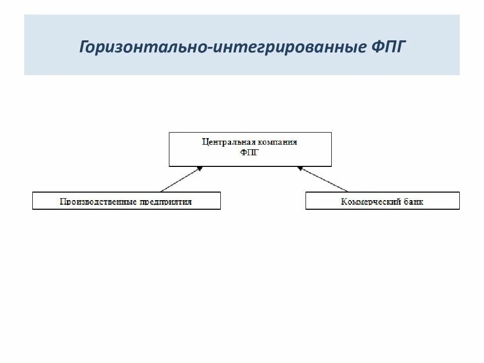 Горизонтально интегрированные ФПГ. Вертикальная интеграция компании. Вертикальная интеграция схема. Горизонтальная интеграция компании. Горизонтально интегрированный