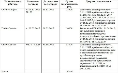 Кредиторская задолженность с истекшим сроком исковой давности