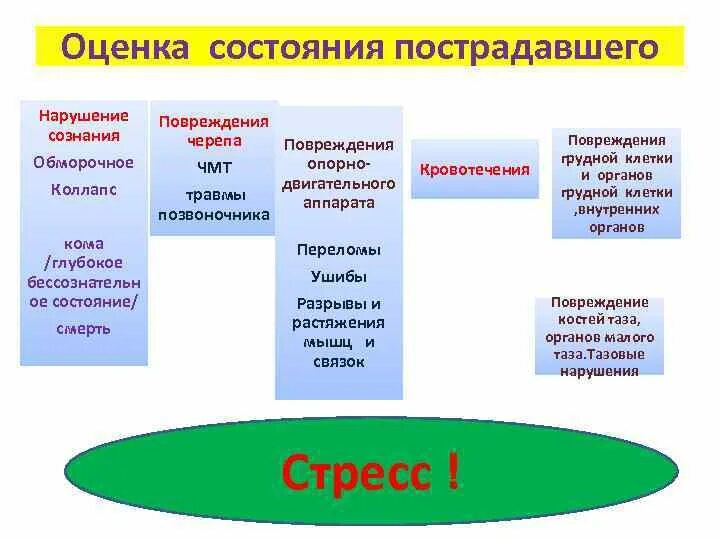 Последовательность изменения состояния пострадавших в чс. Оценка состояния пострадавшего. Оценка общего состояния пострадавшего. Порядок оценки состояния пострадавшего. Основные критерии оценки состояния пострадавшего.