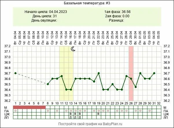 Овуляция у парней. Поздняя овуляция и задержка. Базальная температура без овуляции. Поздняя овуляция симптомы.