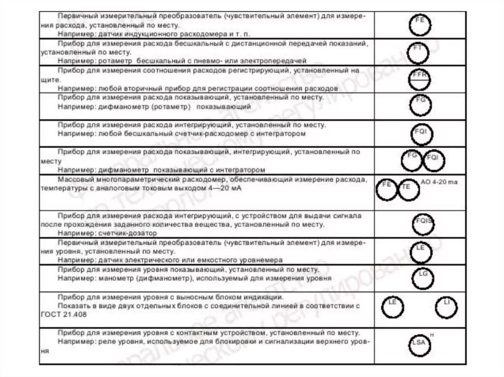 Буквенные обозначения на схемах автоматизации. Обозначение приборов КИП на схемах автоматизации. Буквенное обозначение датчиков на схеме автоматизации по ГОСТ. Газоанализатор на схеме автоматизации. Гост средства автоматики