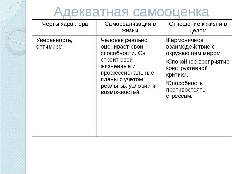 Признаки адекватной самооценки. Основные черты характера самооценка. Примеры низкой самооценки. Самооценка характера примеры. Каким должен быть характер отношений