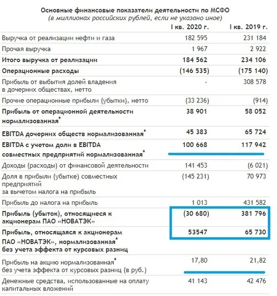 Новатэк отчетность. Новатэк, характеристики компании. Основные финансовые показатели ПАО Новатэк. Новатэк структура выручки. Отчет Новатэк 2021.