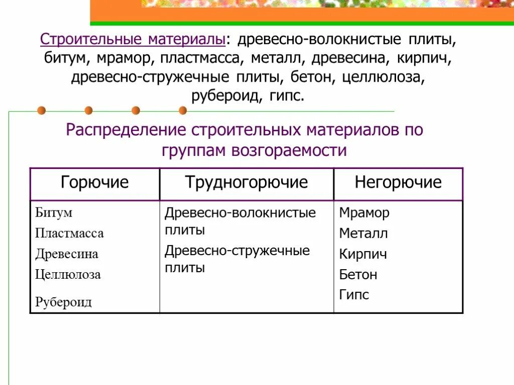 Горючие и трудногорючие материалы. Горючие негорючие и трудногорючие материалы. Примеры горючих материалов. Негорючие материалы примеры. Горючее и негорючее материалы.