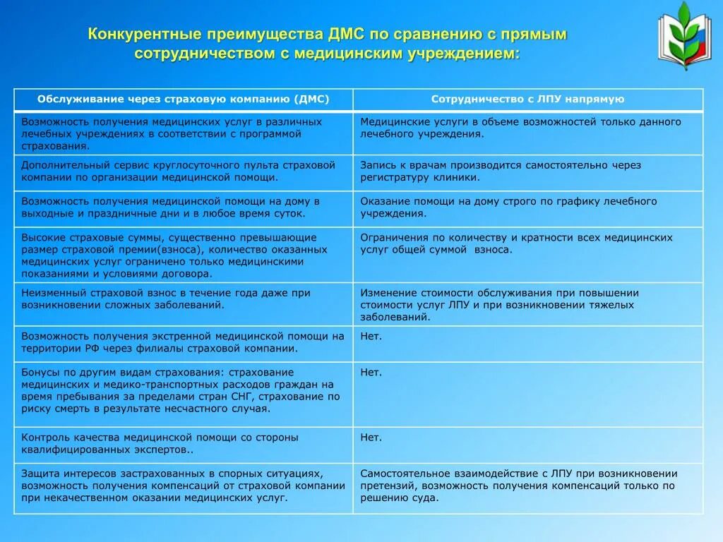 Клиники работающие по дмс. Преимущество дмс для компании. преимущества добровольной мед страхование. преимущества корпоративного дмс. преимущества дополнительного медицинского страхования граждан.