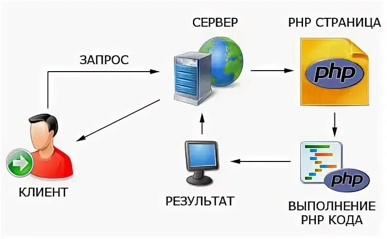 Https page php. Php принцип работы. Как работает php. Схема работы php. Как работает сервер.