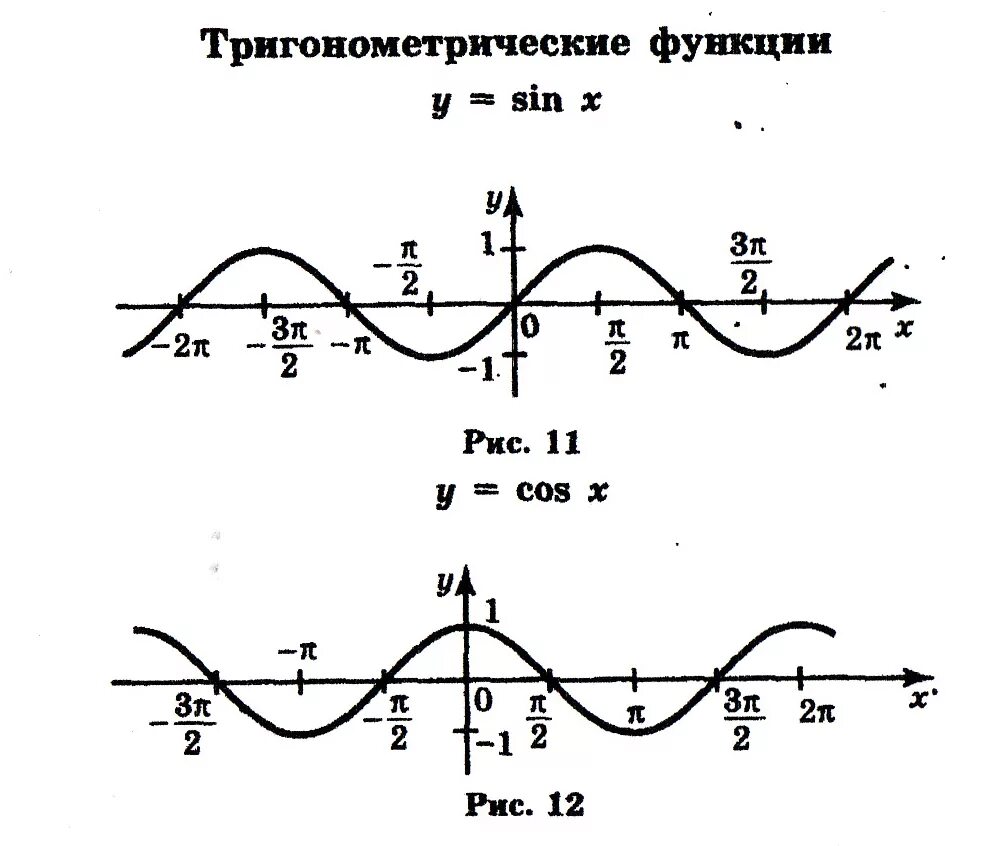 Построить тригонометрические функции. Тригонометрия графики функций. Графики тригонометрических функций. Тригонометрические графики и их свойства. График тригонометрической функции.