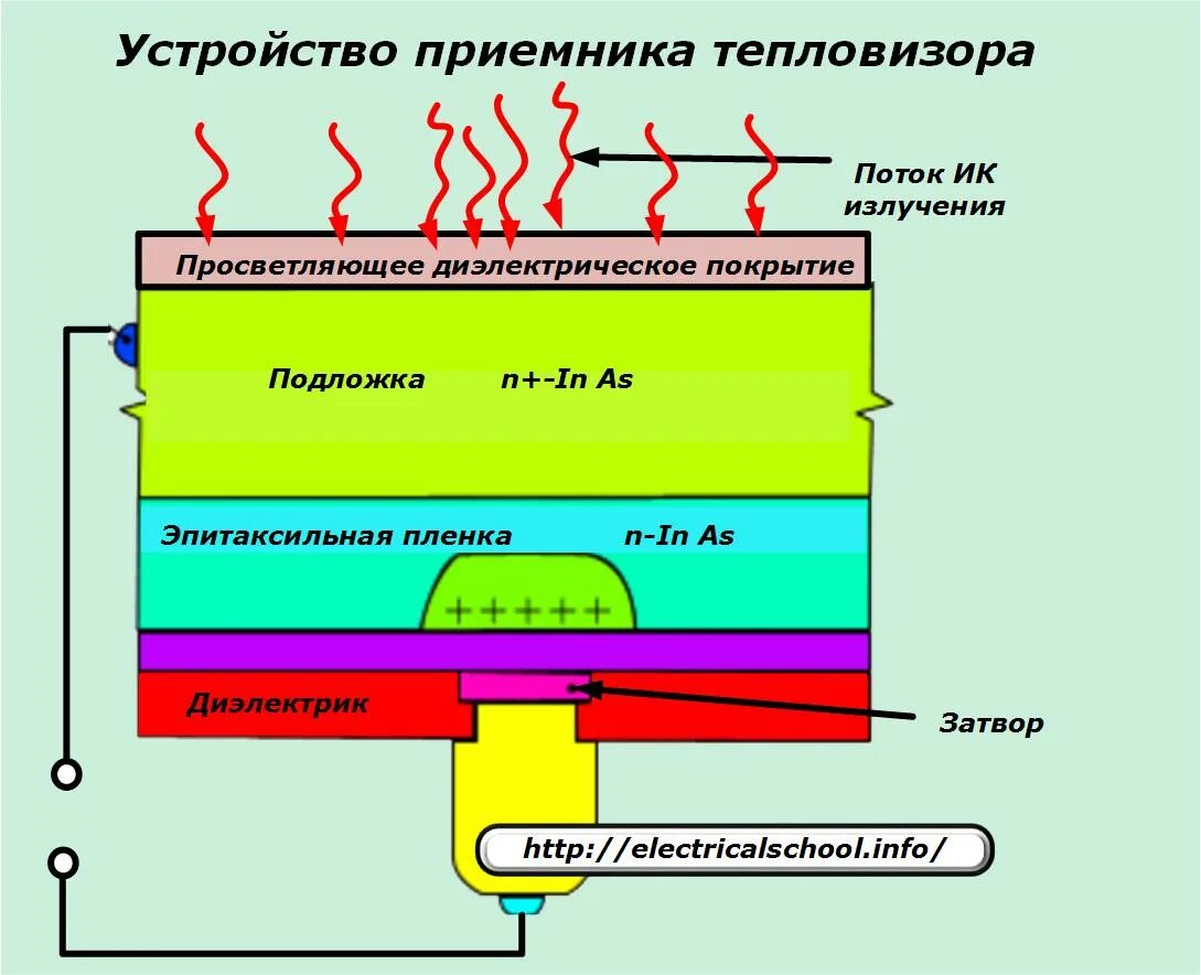 Принцип работы тепловизора. Устройство тепловизора схема принцип работы. Принцип работы тепловизора схема. Тепловизор устройство и принцип работы. Принцип действия тепловизора схема.