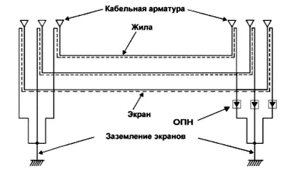 Заземление экрана кабеля контрольного кабеля схема. Схема заземления экрана кабеля из сшитого полиэтилена. Заземление экрана кабеля 10 кв. Принципиальная схема заземления экранов кабелей. Заземление кабельных линий