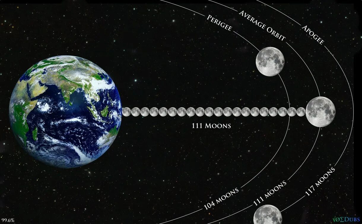 Земля и Луна в масштабе. Планеты от земли. Планеты до Луны. Удаленность Луны от земли.