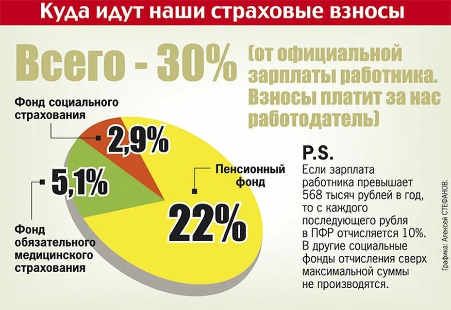 Отчисления с зарплаты. Отчисления в фонды с заработной платы. Отчисления с зарплаты в фонды. Страховые взносы с зарплаты. Количество налогов на работника