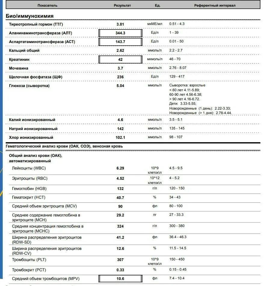 Алт анализ крови норма у женщин после 50 лет таблица. Нормы показателей алт и АСТ. Алт и АСТ норма у женщин по возрасту 50-60. Норма алт и АСТ В крови у мужчин.