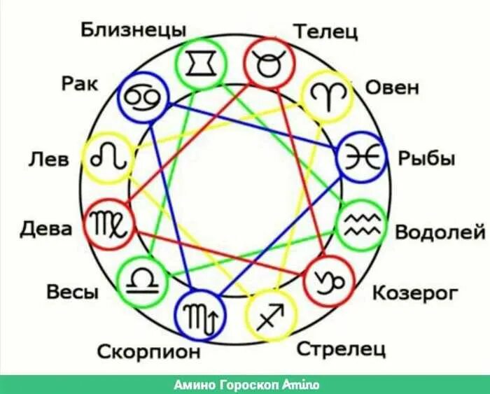 Совместимость девы. Совместимость знаков. схема совместимости знаков зодиака. знаки зодиака по стихиям совместимость. совместить рыбы по знаку зодиака.