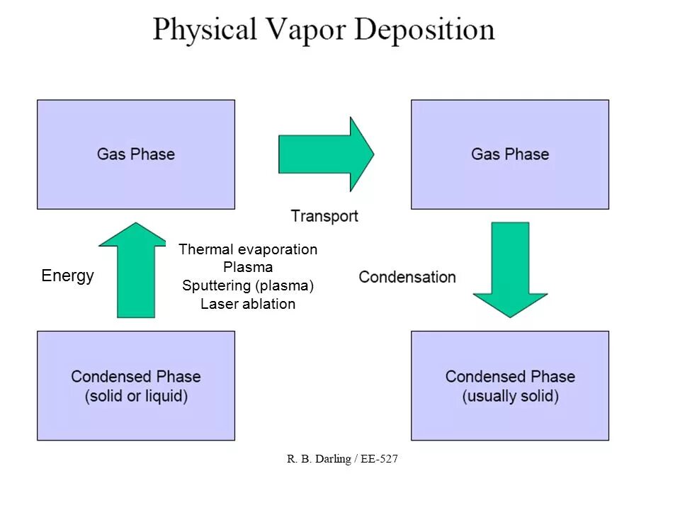 Physical Vapour deposition. Physical Vapor deposition (PVD). PVD процесс. PVD схема.