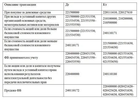 Нефинансовые активы проводки