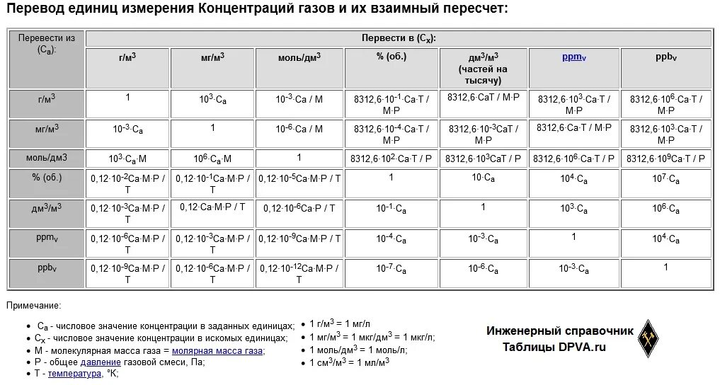 Таблица единиц измерения концентрации газов. Как перевести ppm в мг/м3 формула. Единицы измерения концентраций газов и их взаимный пересчёт. Пересчет ppm в мг/м3 для газов. Мг м3 0 1 мг