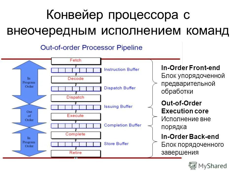 Параллелизм процессора. Параллелизм на уровне процессоров. Программируемый процессор. Параллелизм процессора. Параллелизм на уровне команд.